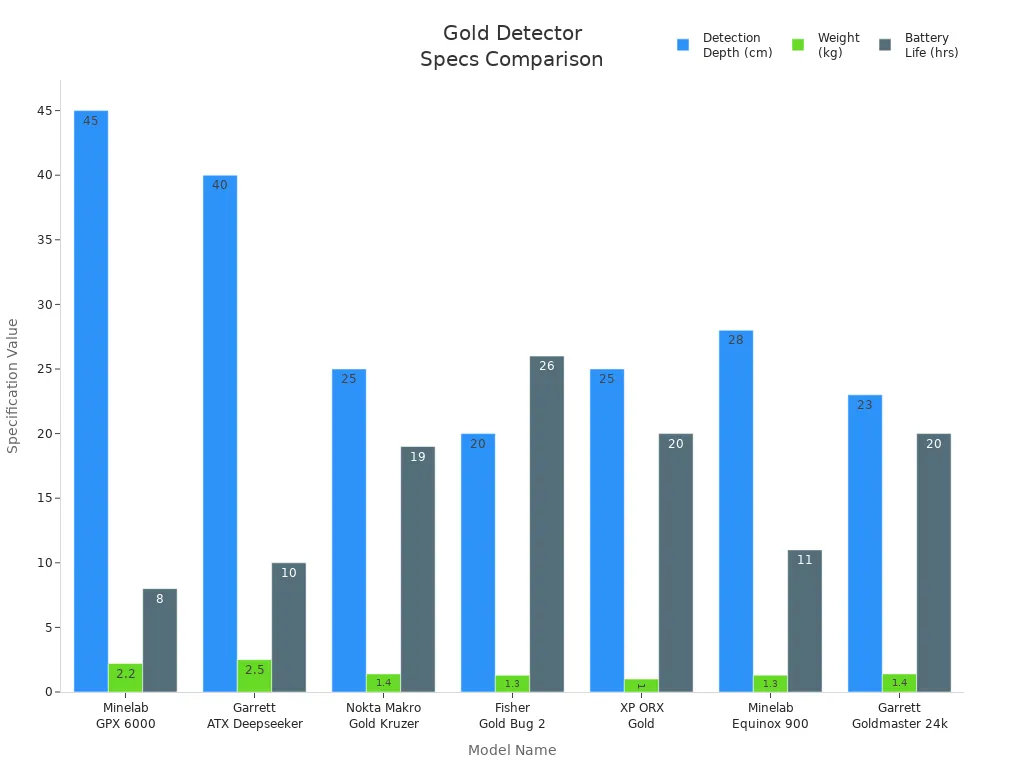 Bar charts comparing detection depth, weight, and battery life of top gold detectors