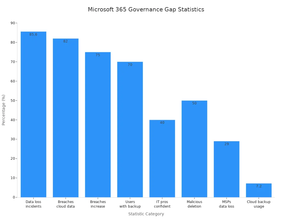 Bar chart comparing governance gap statistics in Microsoft 365 environments