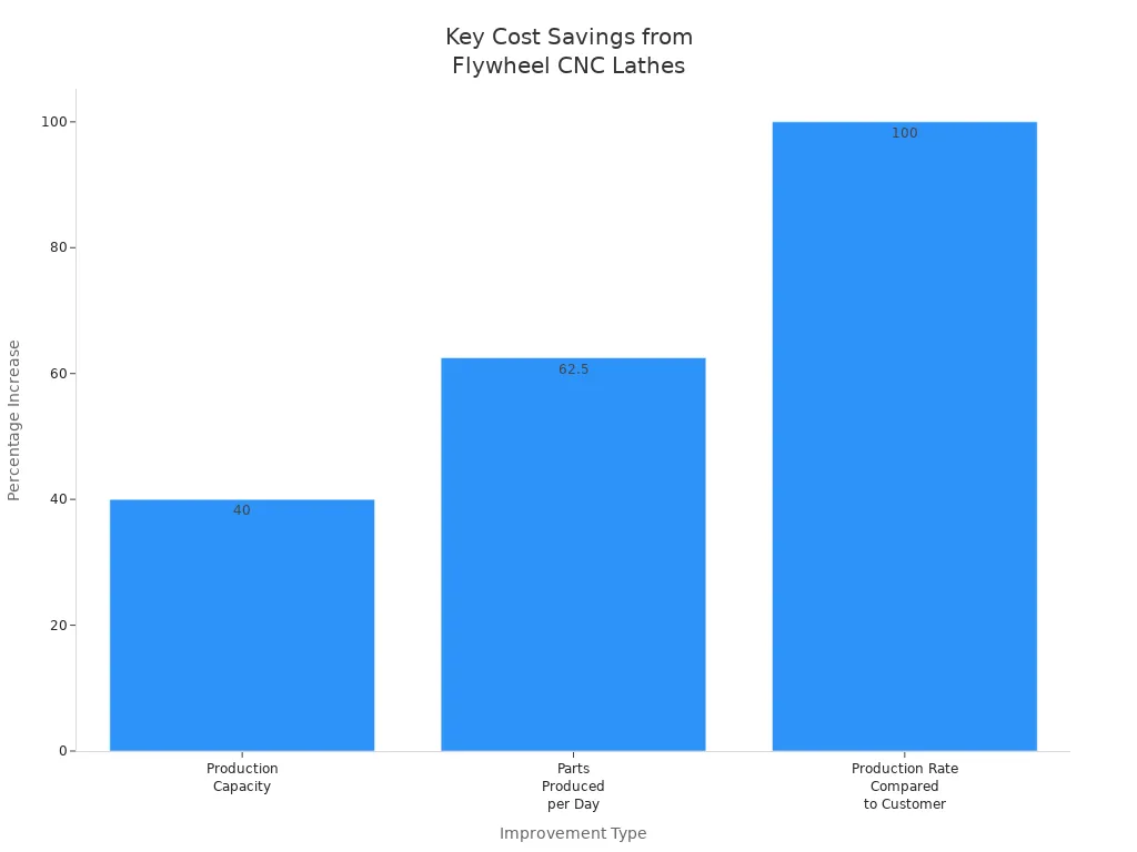 Bar chart showing percentage increases in production capacity, parts produced per day, and production rate after using flywheel CNC lathes