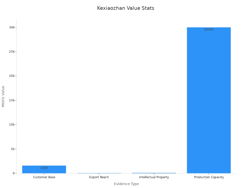 Bar chart showing key market statistics supporting Kexiaozhan'
               720