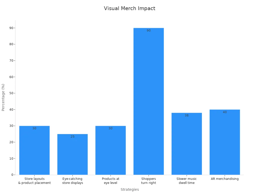 Bar chart showing impact percentages of visual merchandising strategies