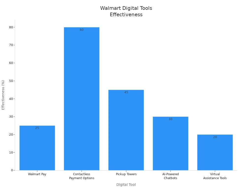 Bar chart comparing effectiveness of Walmart'
                style=