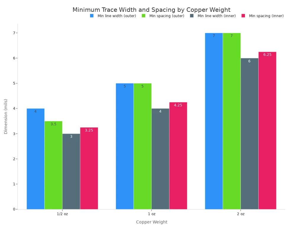 Grouped bar chart comparing minimum trace width and spacing by copper weight.