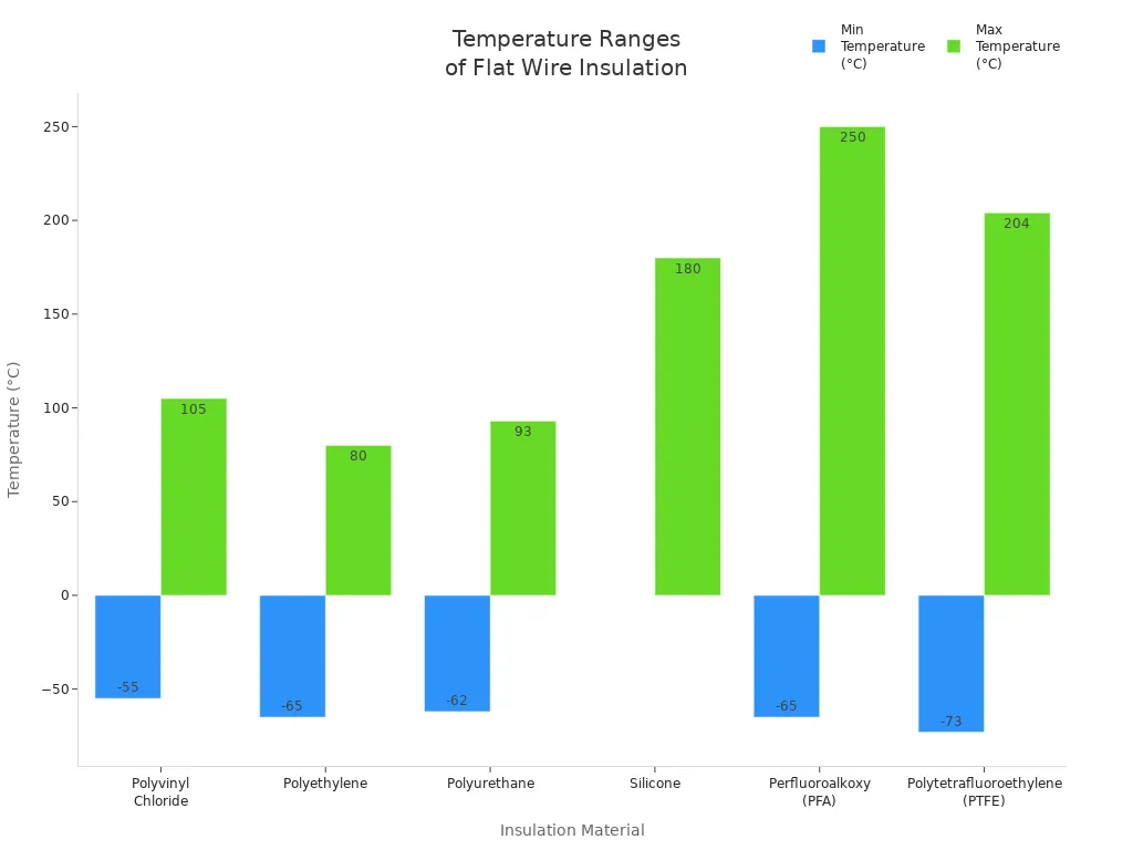 Bar chart comparing minimum and maximum temperature ranges of common flat wire insulation materials.