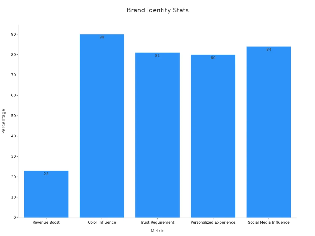 Bar chart showing statistics that underscore the impact of a unique brand identity on customer engagement in art businesses