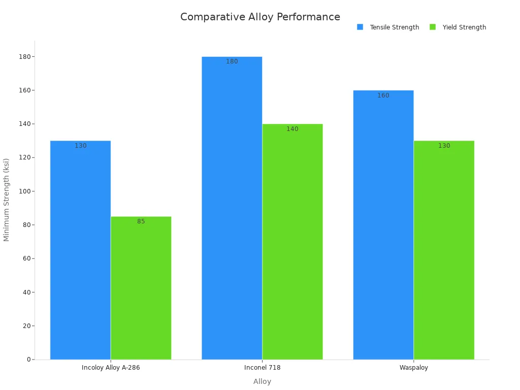 Bar chart comparing tensile and yield strength among Incoloy Alloy A-286, Inconel 718, and Waspaloy