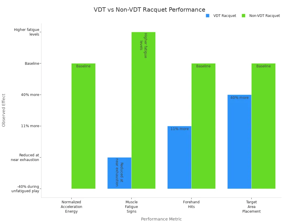 Bar chart comparing VDT and non-VDT racquet effects on player performance metrics