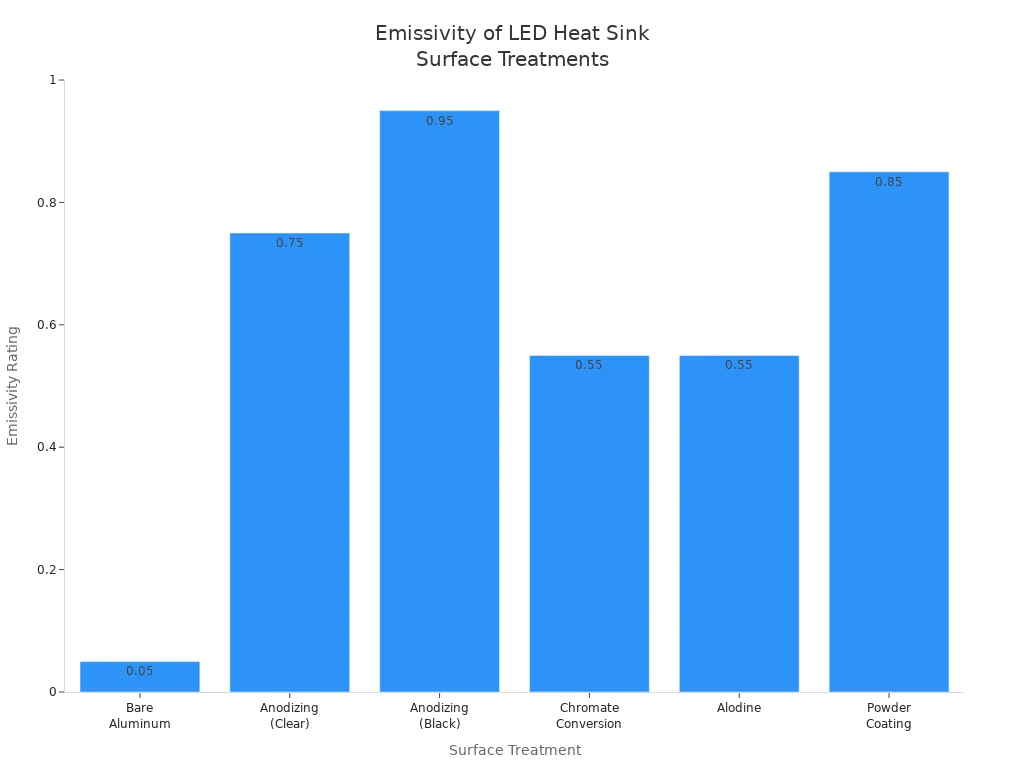 Bar chart comparing emissivity ratings of various LED heat sink surface treatments