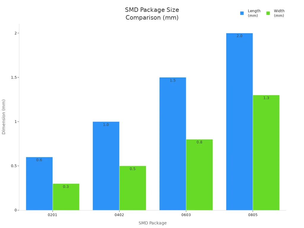 Bar chart comparing length and width of 0201, 0402, 0603, and 0805 SMD packages in millimeters