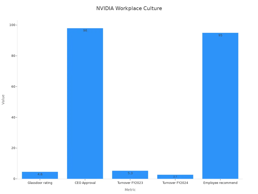 Bar chart comparing NVIDIA workplace culture metrics to industry standards