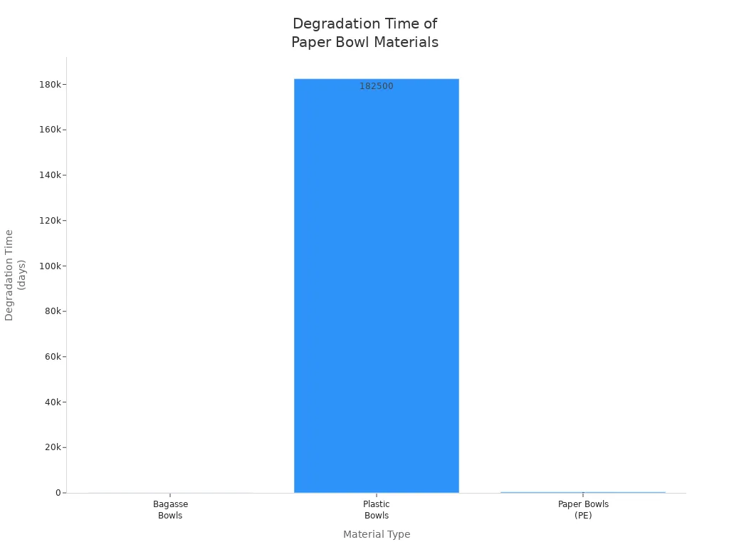 Bar chart comparing degradation times of bagasse, plastic, and paper bowls