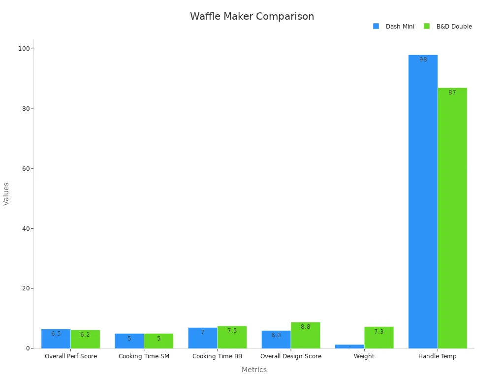 Grouped bar chart comparing technical and design performance of two waffle makers