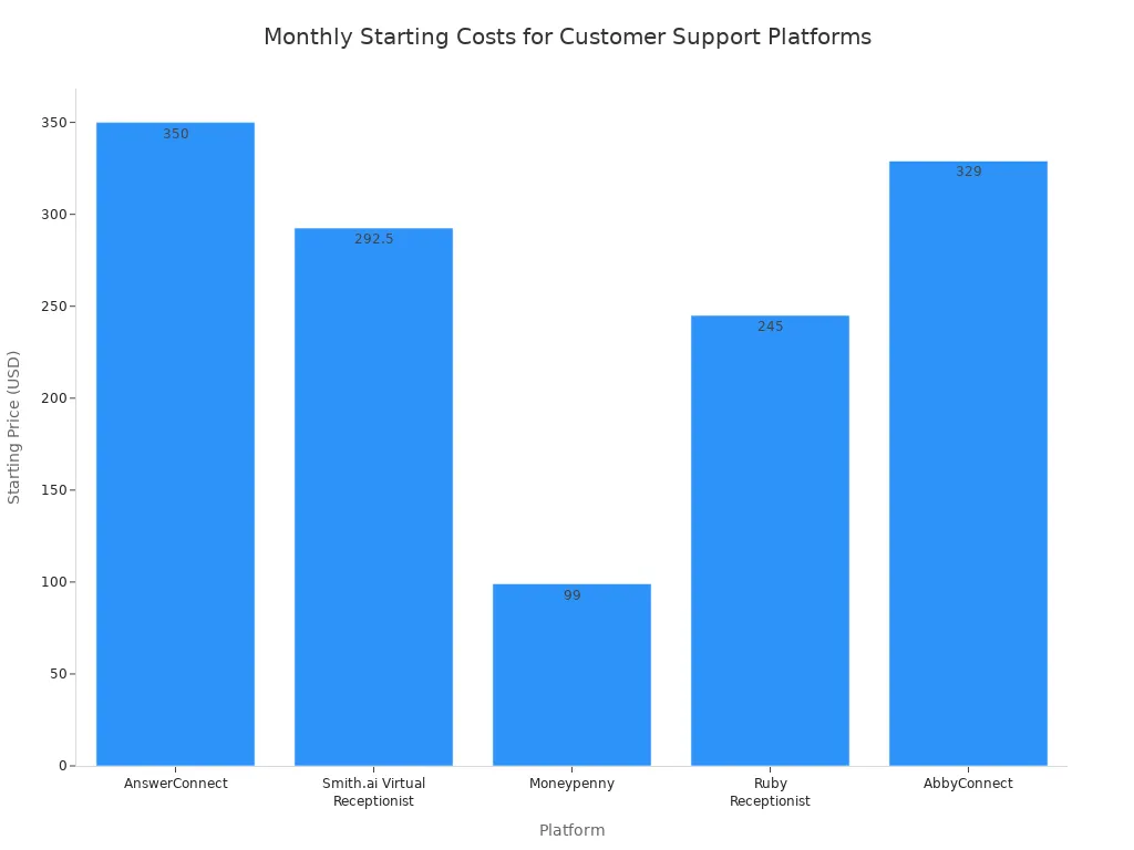 Bar chart comparing the monthly starting costs for five customer support platforms. AnswerConnect is $350, Smith.ai is $292.50, Moneypenny is $99, Ruby Receptionist is $245, and AbbyConnect is $329.
