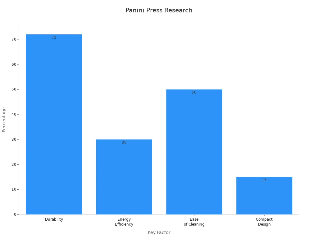 Balkendiagramm zeigt den Prozentsatz der wichtigsten Verbraucherfaktoren für Panini -Pressekaufentscheidungen