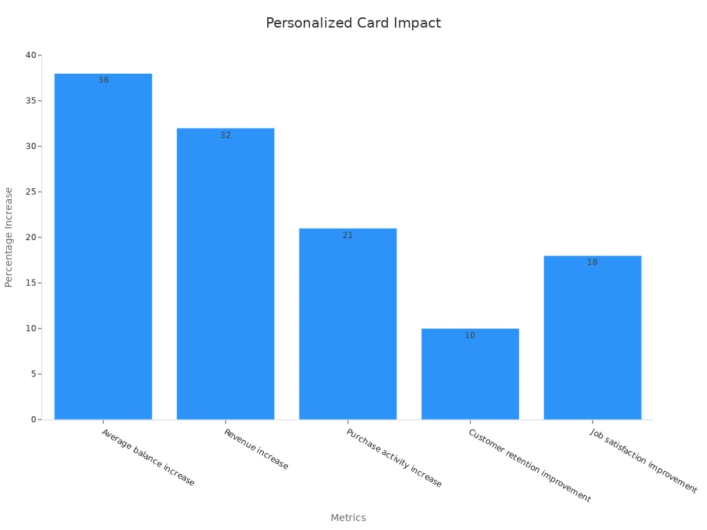 Bar chart showing percentage increases on various metrics from personalized greeting cards