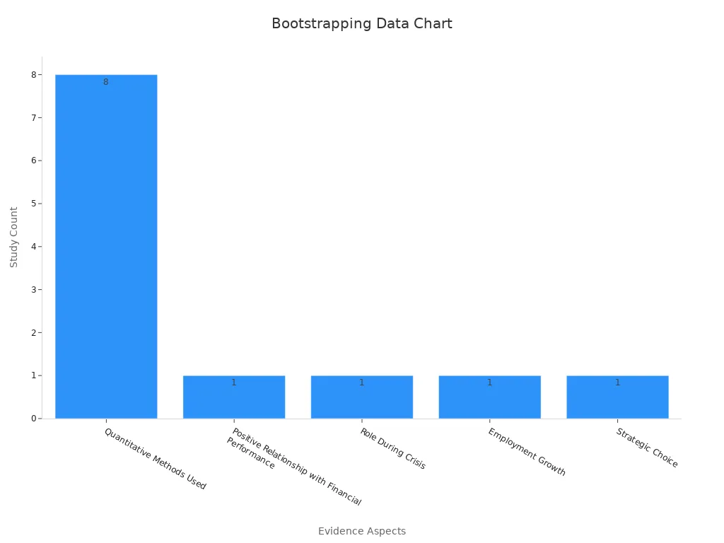 Bar chart displaying study count per bootstrapping evidence aspect
