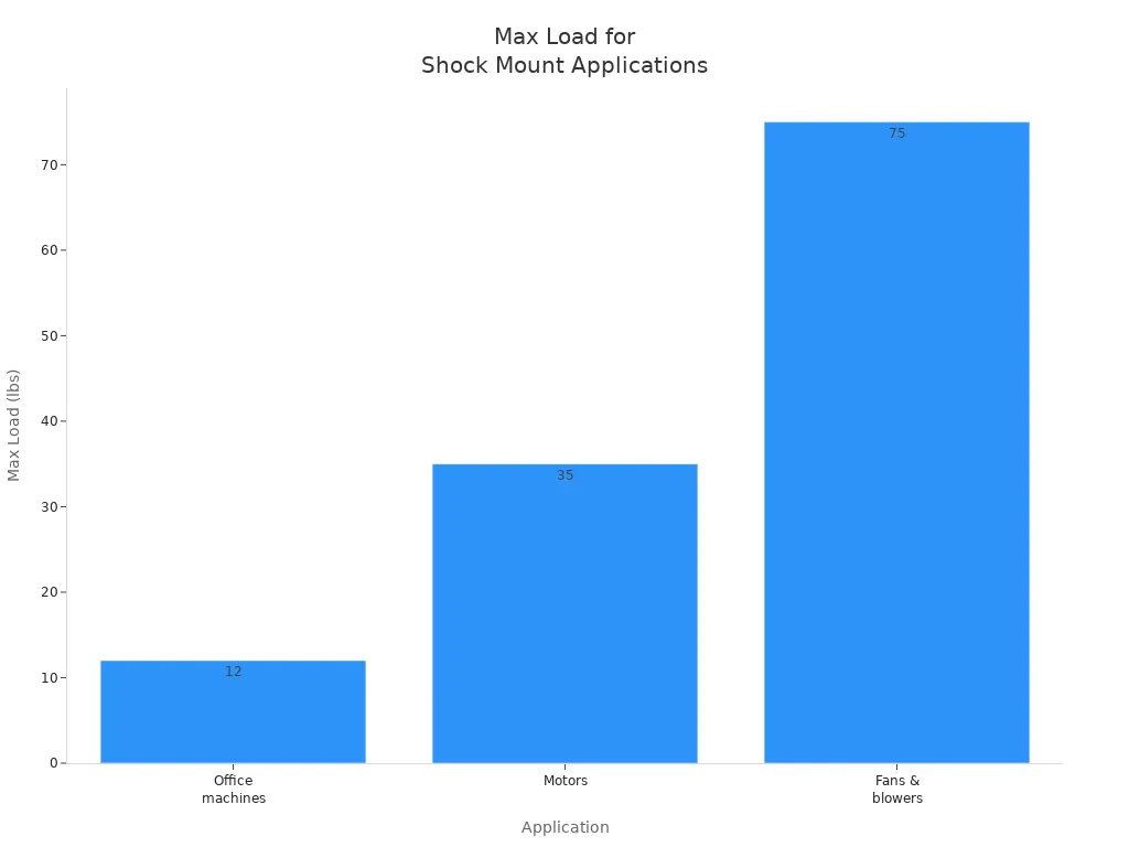 Bar chart showing max load ranges for office machines, motors, and fans & blowers using shock mounts