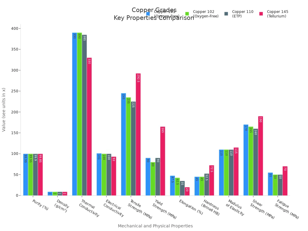 Everything Beginners Need to Know About CNC Machining Copper 4 Grouped bar chart comparing mechanical and physical properties of four copper grades relevant to CNC machining