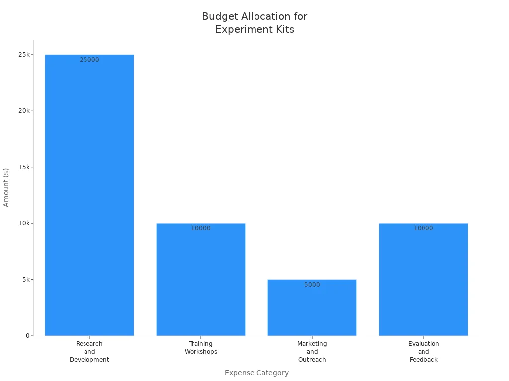 Bar chart comparing budget allocation across four expense categories for electronic experiment kits.