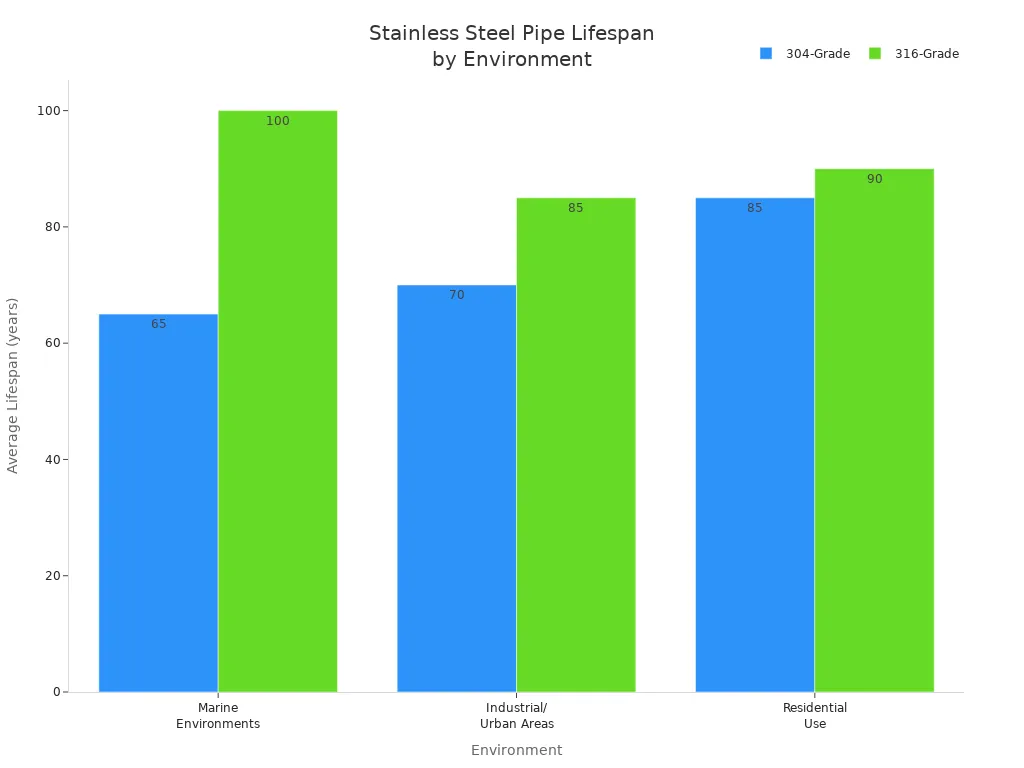 Bar chart comparing average lifespan of 304 and 316-grade stainless steel pipes across environments
