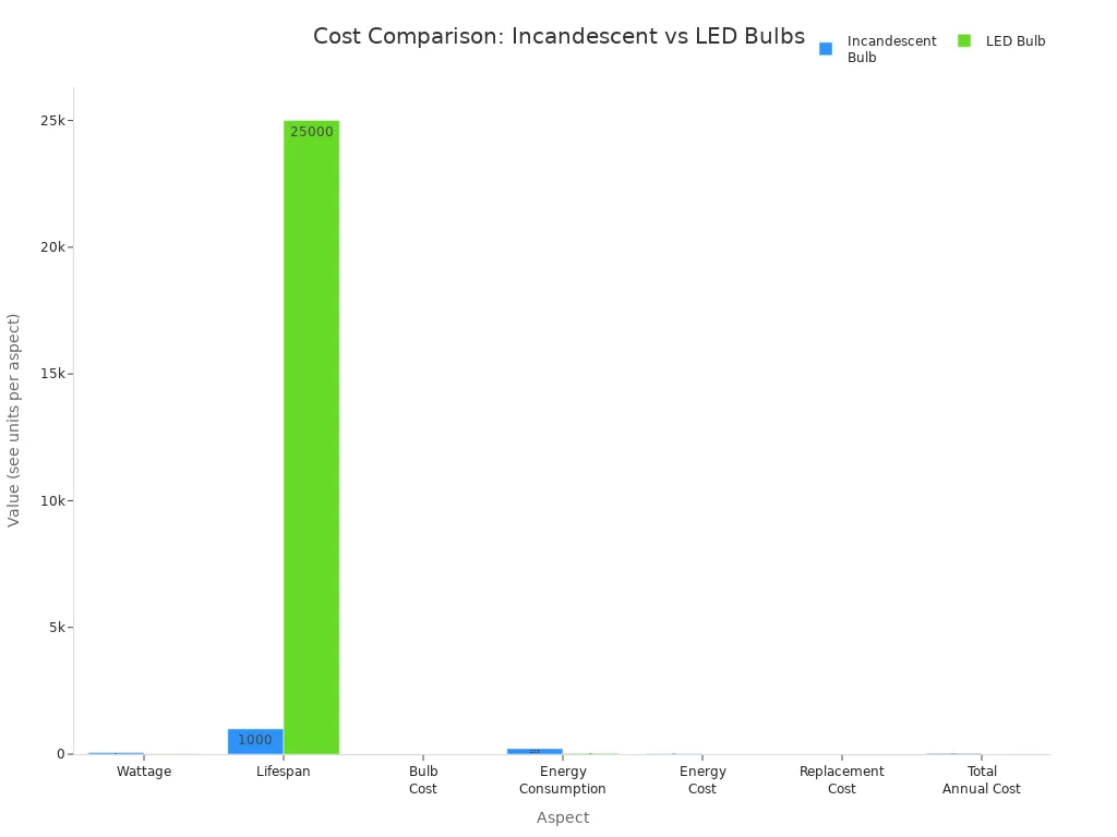 Bar chart comparing cost and energy aspects of incandescent and LED bulbs