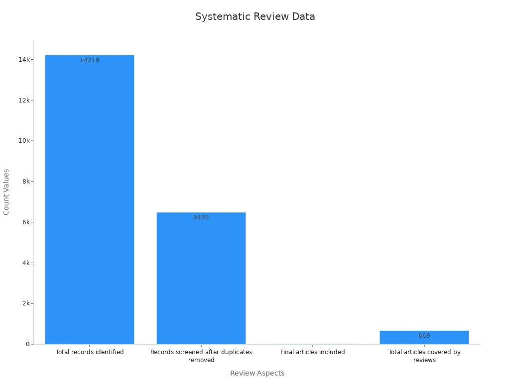 Bar chart showing counts of review records and articles