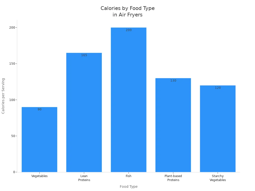 Bar chart comparing calories per serving for different food types cooked in air fryers