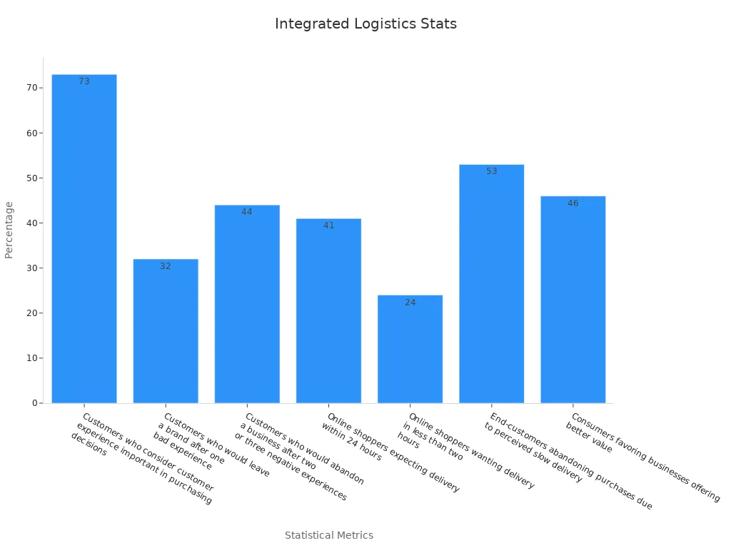 A bar chart showing customer satisfaction percentages that highlight integrated logistics benefits through improved delivery, reliability, and value.