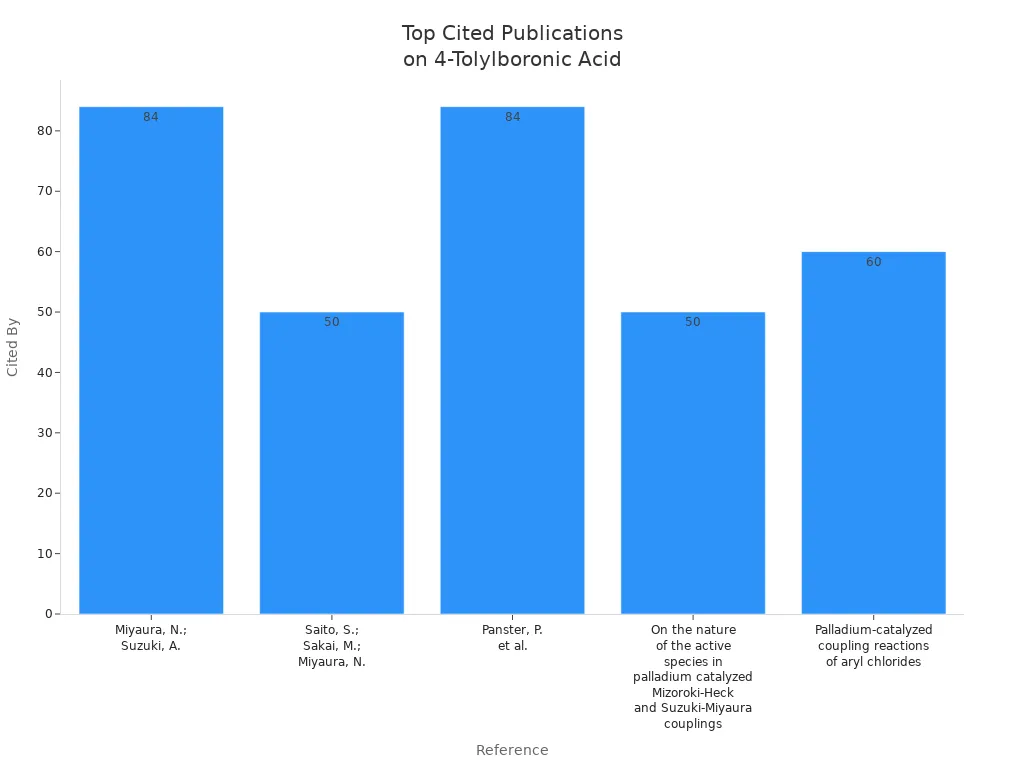 Bar chart showing citation counts for key publications on 4-Tolylboronic acid