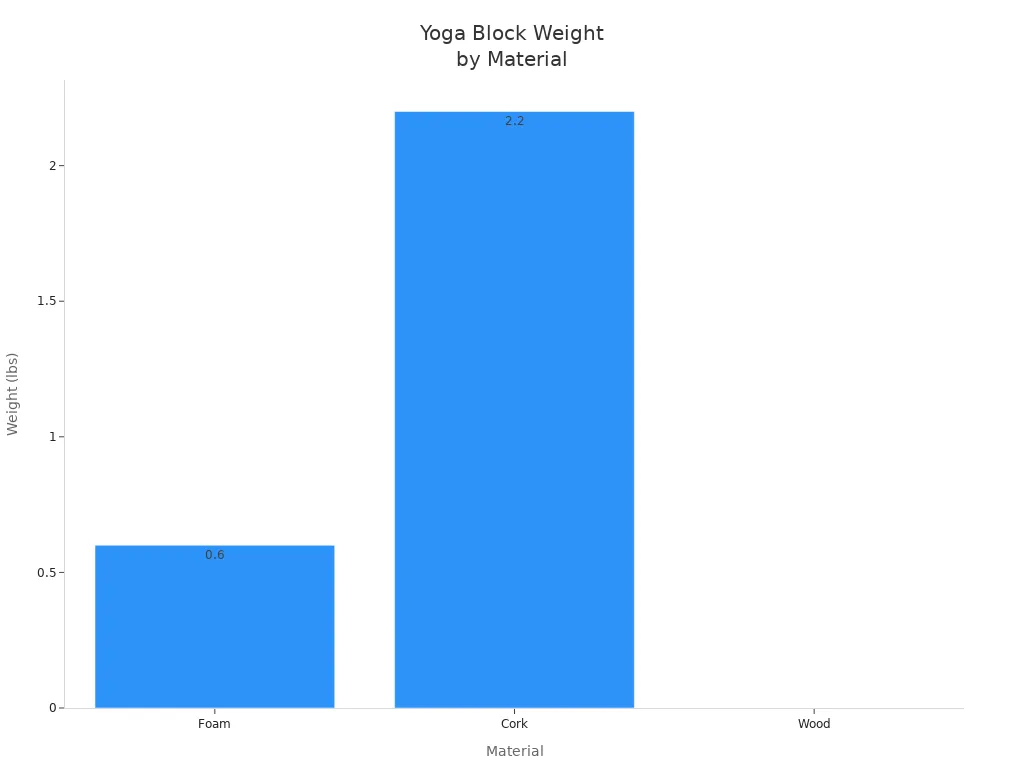 Bar chart comparing the weight of foam, cork, and wooden yoga blocks