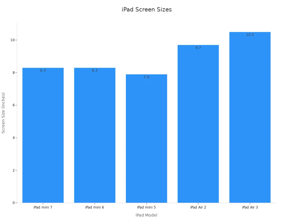 Bar chart showing the screen sizes of various iPad models