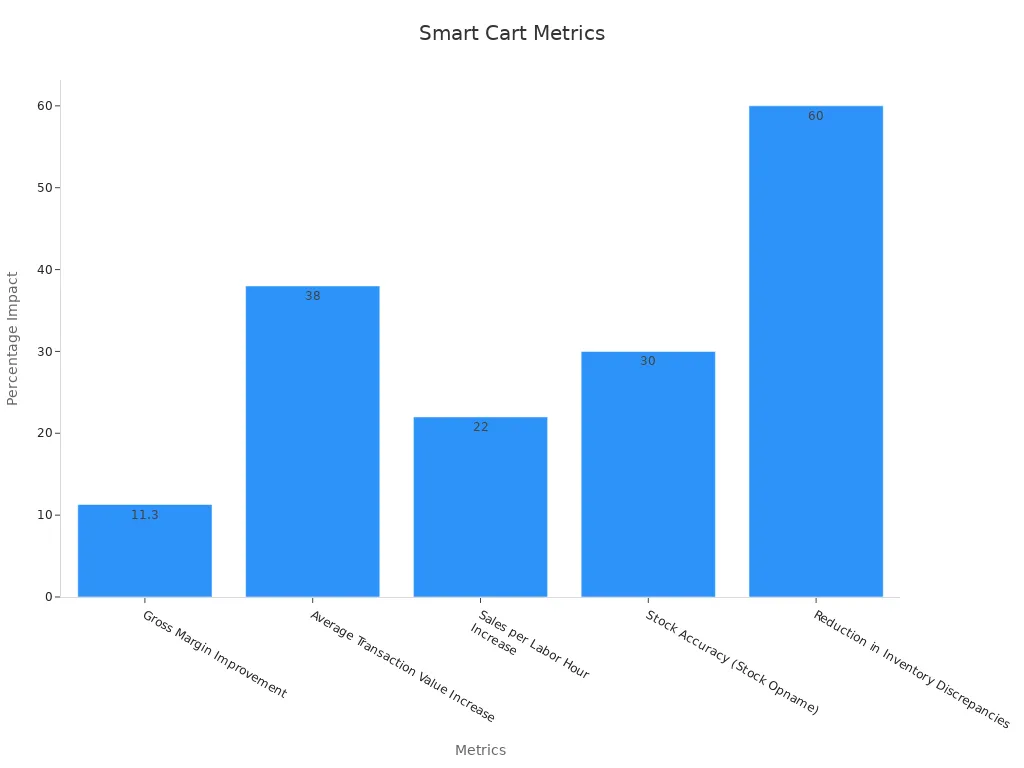 Bar chart displaying performance metrics for smart shopping carts with percentage values