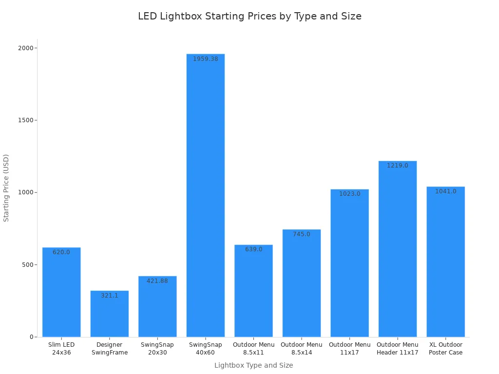 Bar chart comparing starting prices of various LED lightbox types and sizes