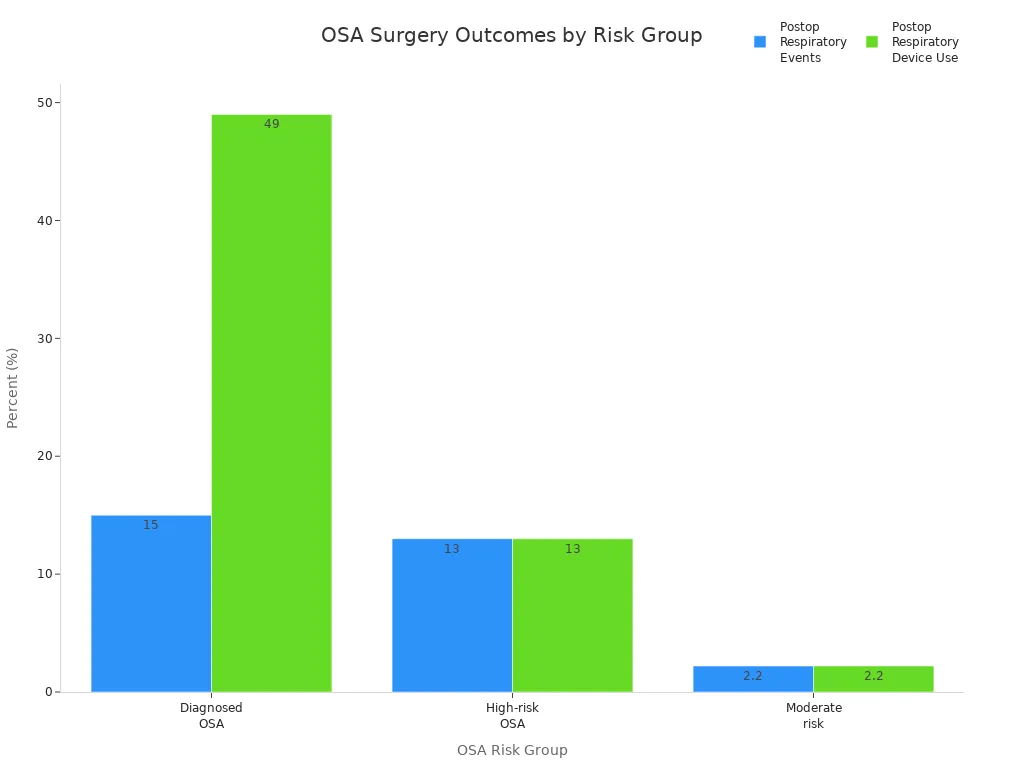 Bar chart comparing postoperative respiratory events and device use across OSA risk groups