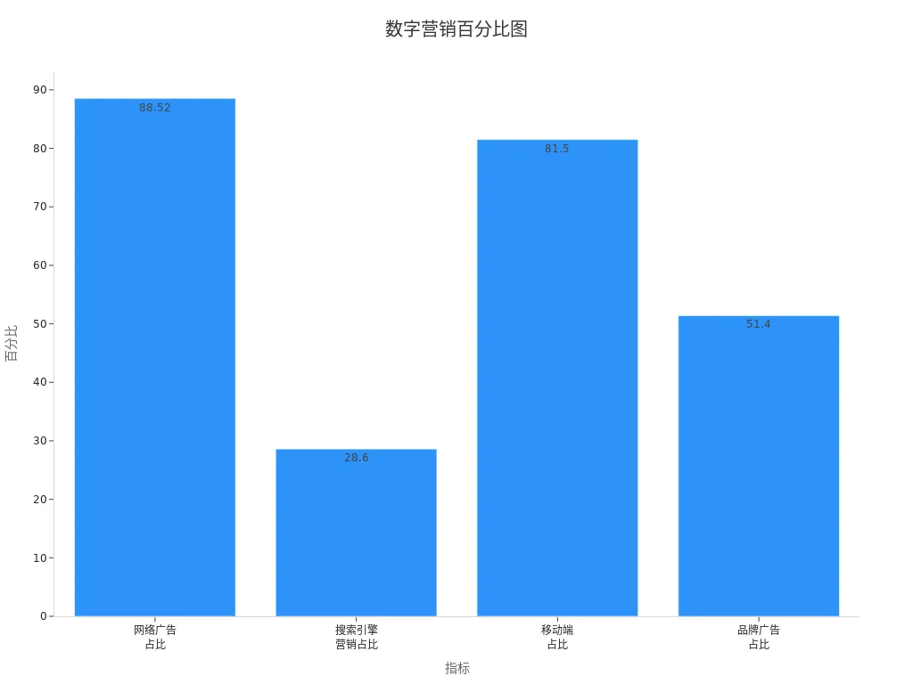 网络广告市场结构图