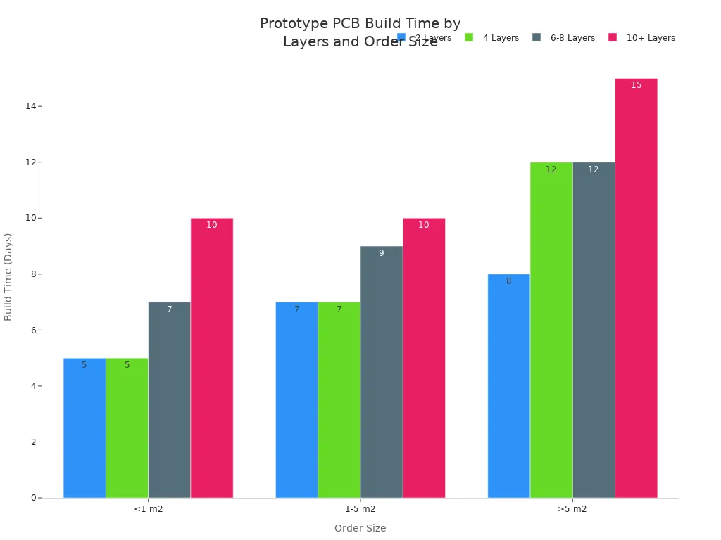 Grouped bar chart showing typical build times for prototype PCB assembly by layer count and order size