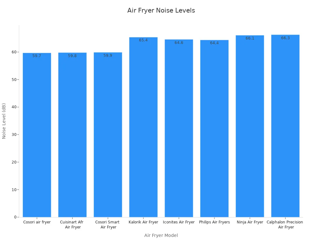 A bar chart showing the noise levels of various air fryer models in decibels.