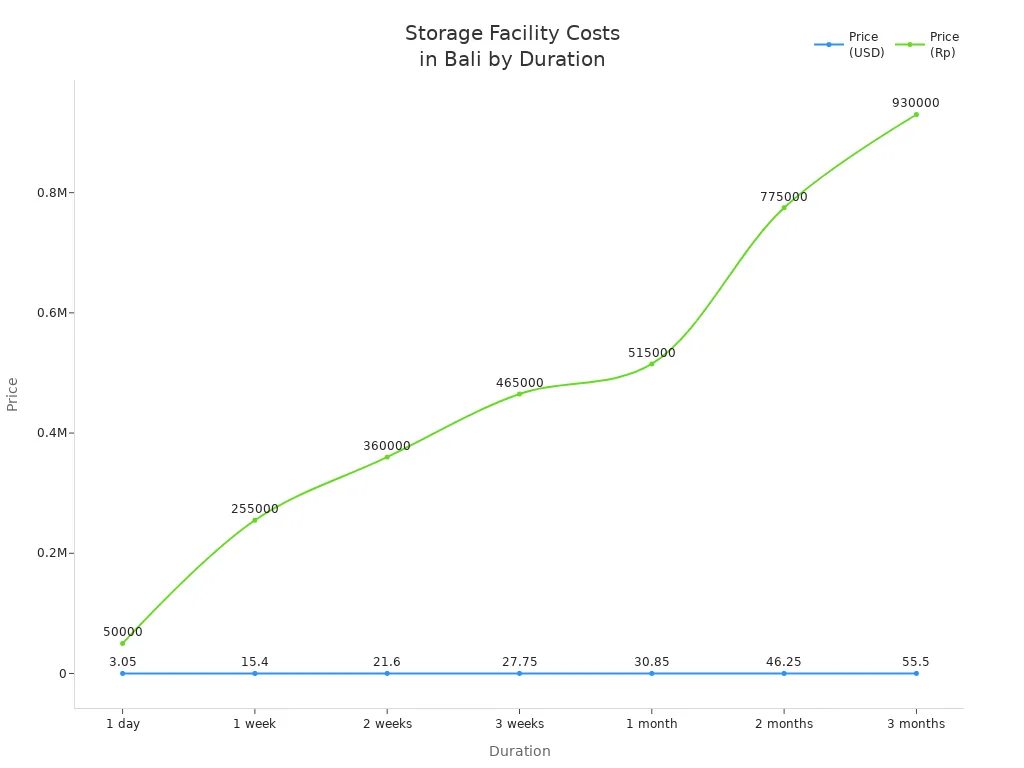 Line chart showing storage facility prices in Bali for various durations in USD and Rupiah