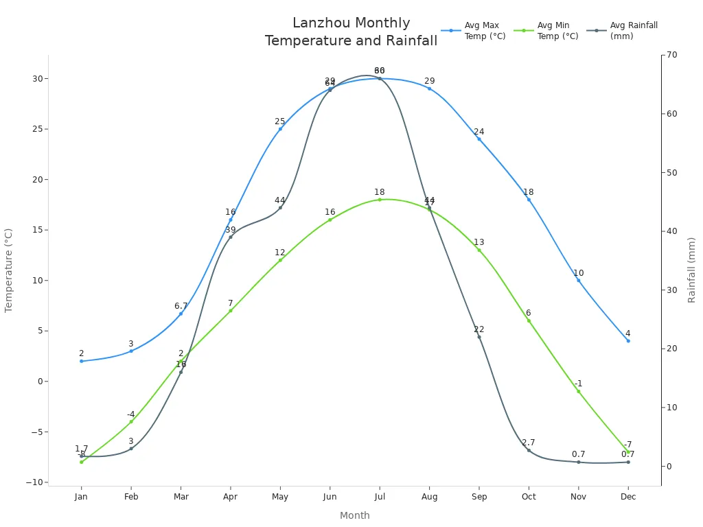 Line chart showing Lanzhou'
                style=