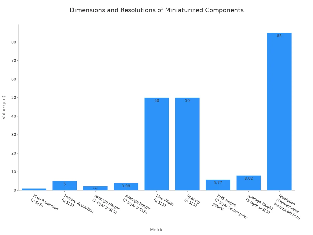 A bar chart showing various dimensions and resolutions of miniaturized electronic components in micrometers, ordered by value. Pixel Resolution (μ-SLS) is 1 μm, Feature Resolution (μ-SLS) is 5 μm, Average Height (1-layer μ-SLS) is 2.24 μm, Average Height (2-layer μ-SLS) is 3.98 μm, Line Width (μ-SLS) is 50 μm, Spacing (μ-SLS) is 50 μm, RMS Height (2-layer rectangular pillars) is 5.77 μm, Average Height (3-layer μ-SLS) is 8.02 μm, and Resolution (Conventional Macroscale SLS) is 85 μm.
