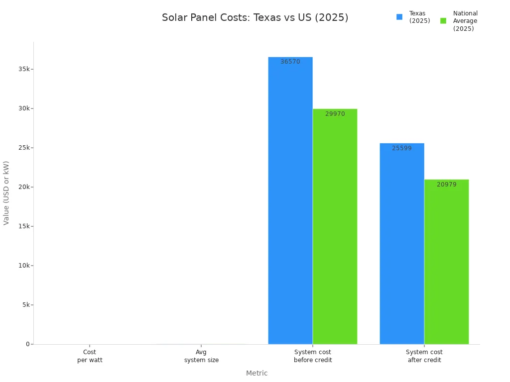 Grouped bar chart comparing 2025 solar panel costs and system sizes in Texas and the US average