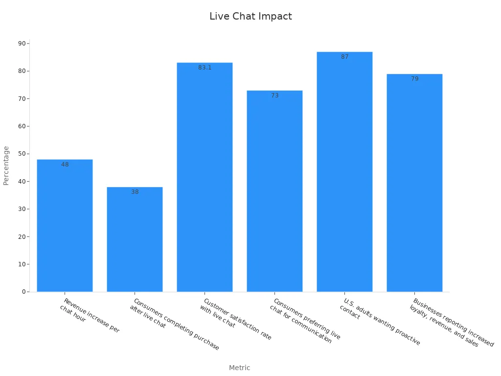 A bar chart showing numeric percentage metrics that demonstrate the impact of live chat on website customer engagement
