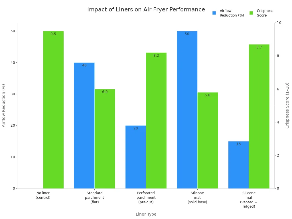Grouped bar chart comparing airflow reduction and crispness score for different air fryer basket liners