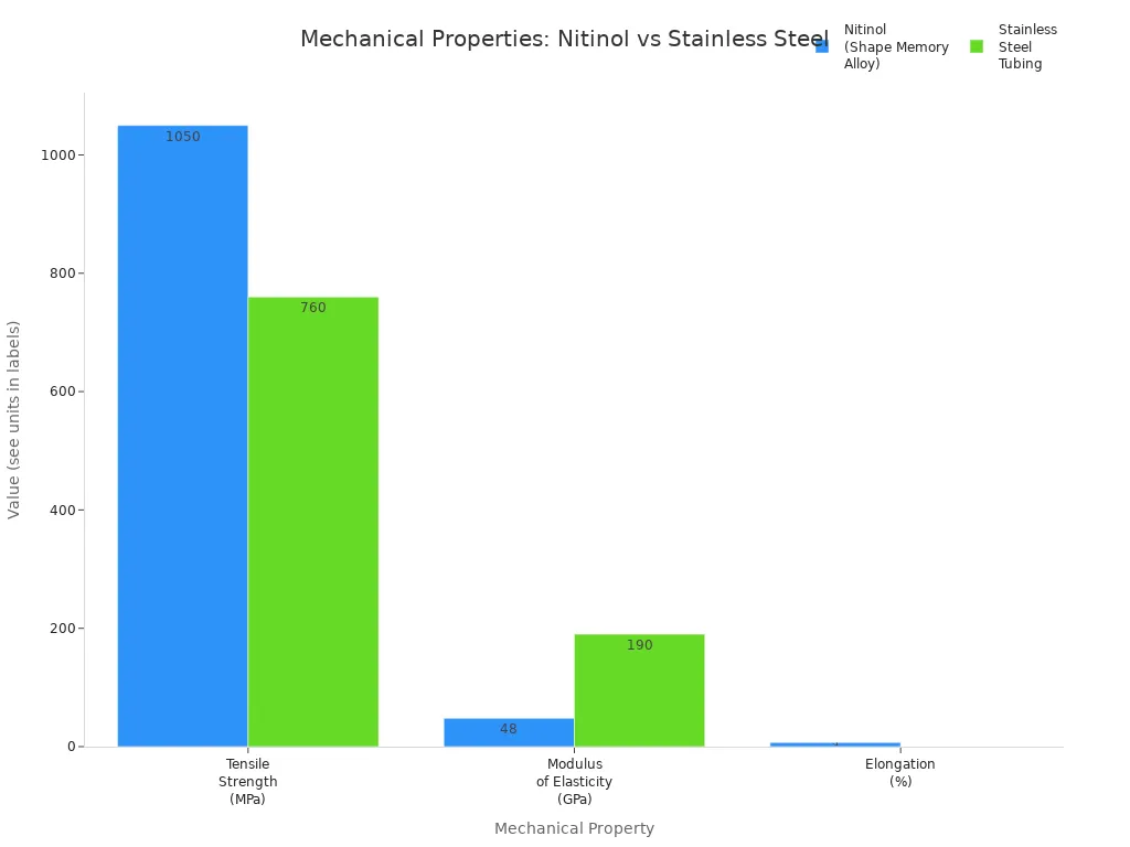 Grouped bar chart comparing tensile strength, modulus of elasticity, and elongation for nitinol and stainless steel tubing