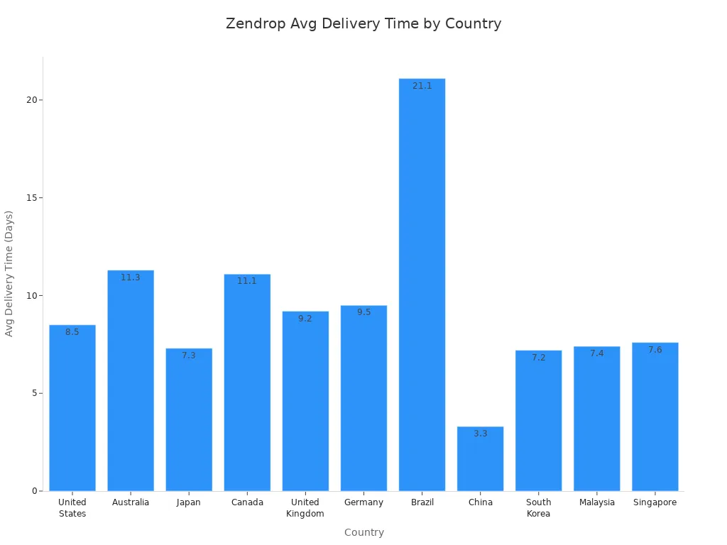 Bar chart comparing Zendrop average delivery times across 11 countries