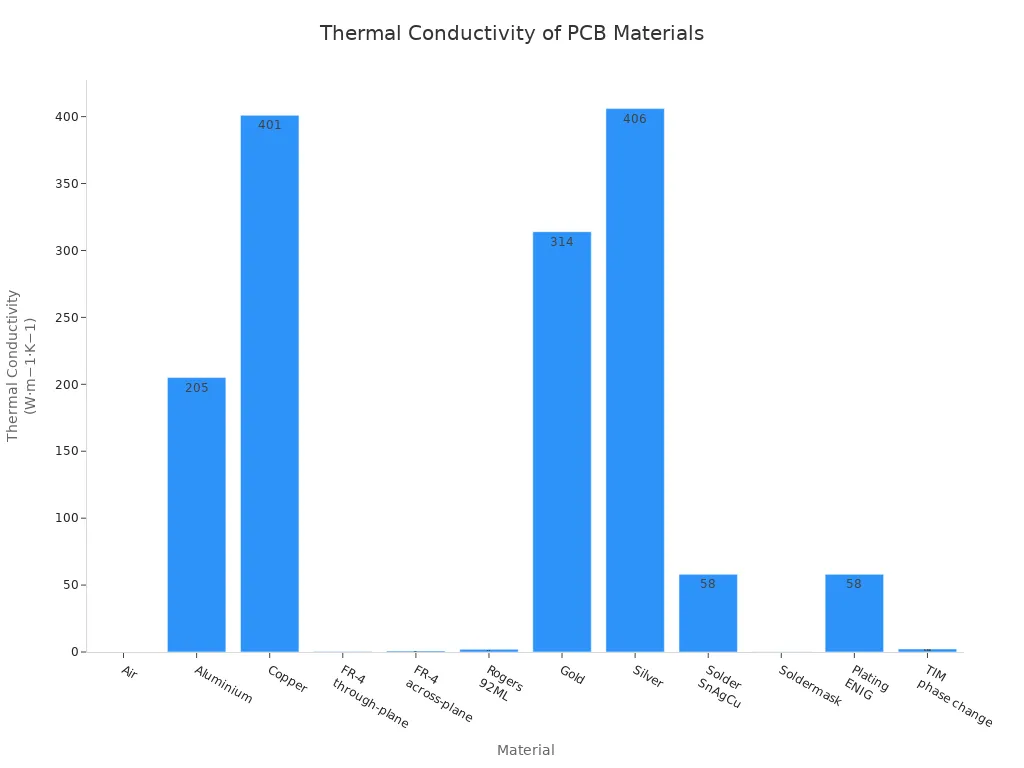 Bar chart comparing thermal conductivity of common PCB materials