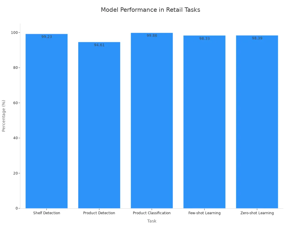 Bar chart showing high accuracy of computer vision models for various retail tasks
