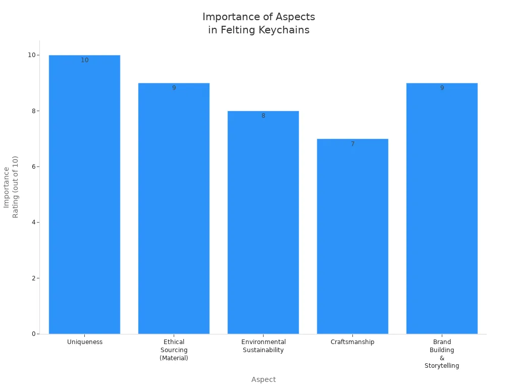 Bar chart showing buyers'
style=