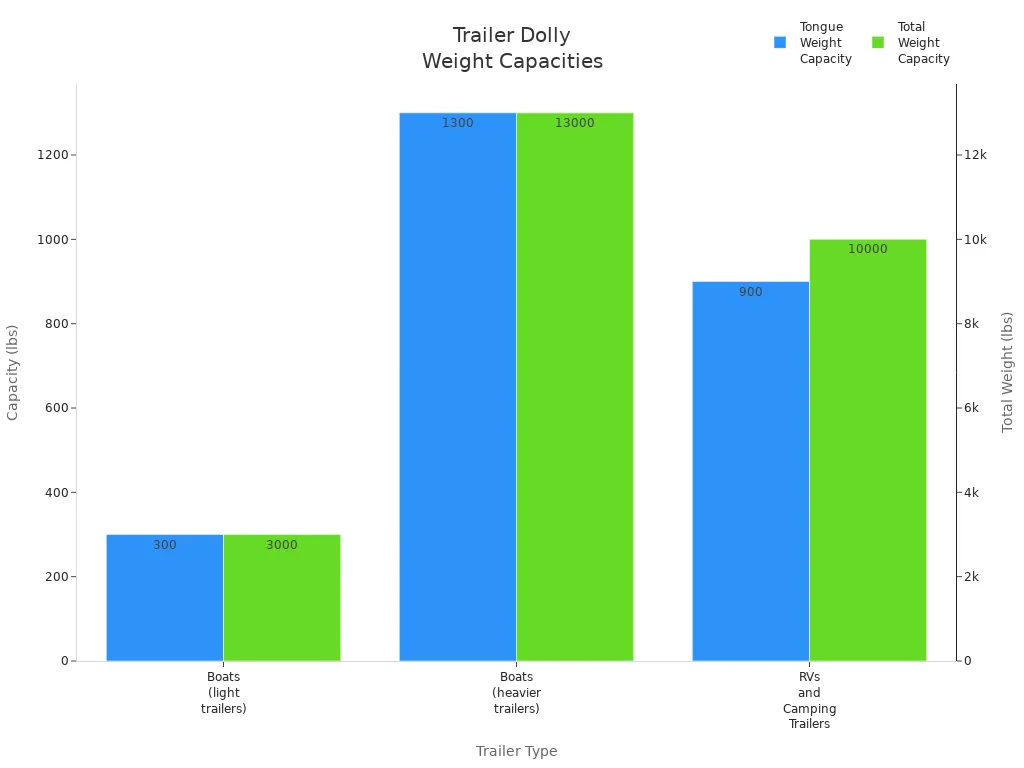 Bar chart comparing tongue and total weight capacities for dolly models by trailer type