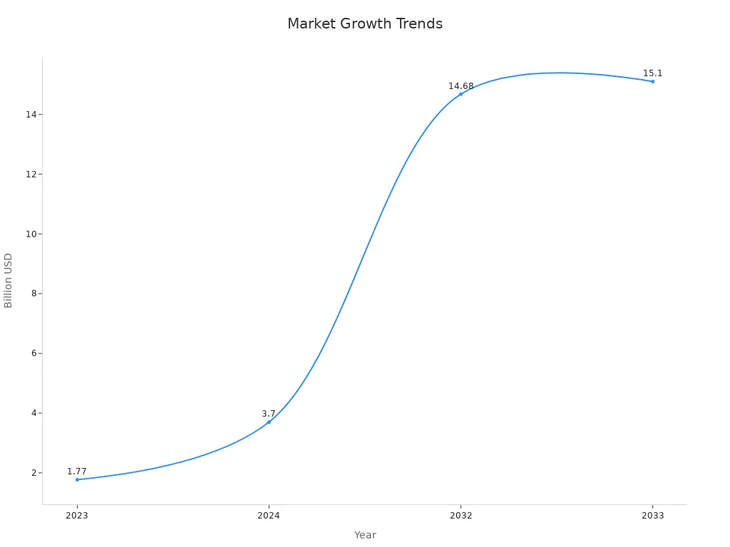 Line chart showing market size in billions USD from 2023 to 2033